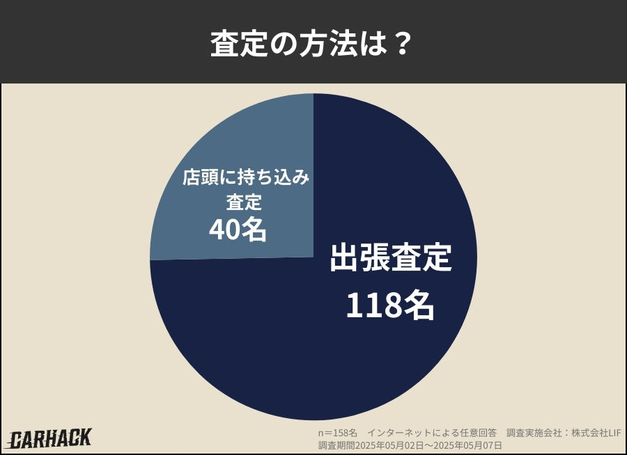 新潟県_査定の方法は？に関するアンケート調査