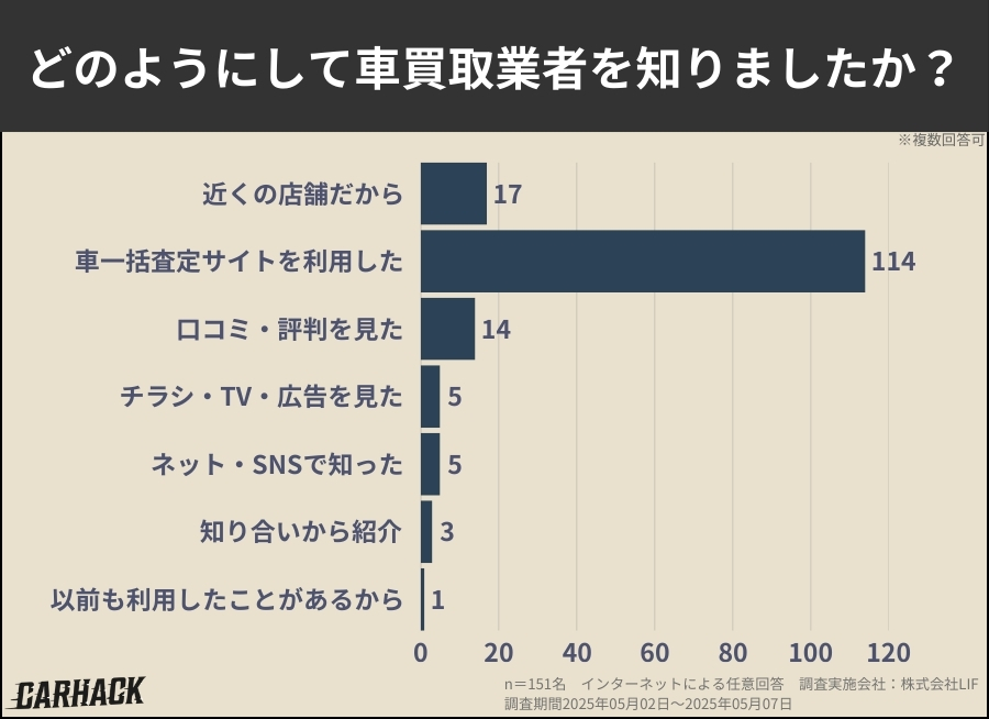 群馬県_どのようにして車買取業者を知りましたか？に関するアンケート調査