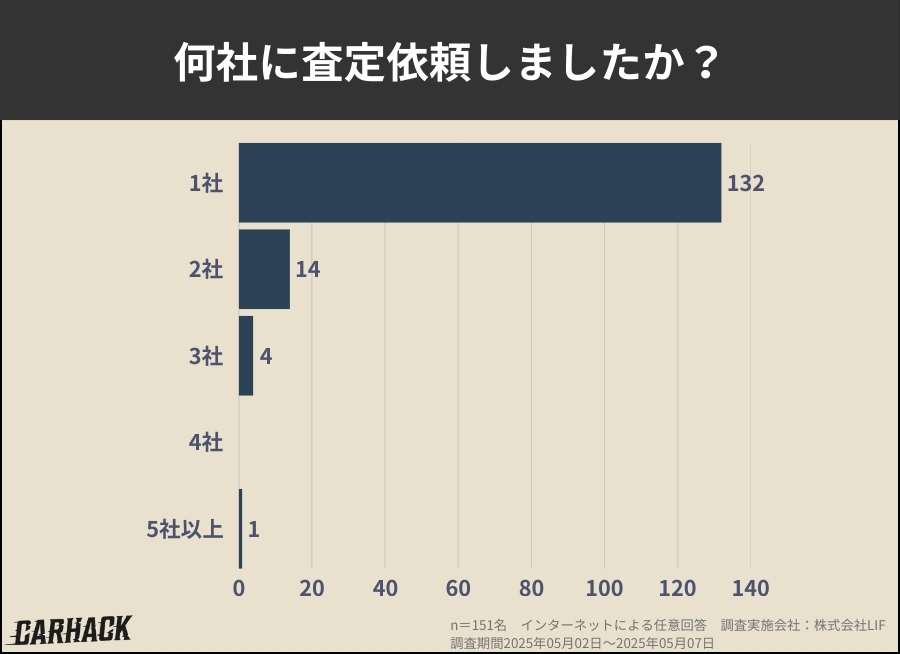 群馬県_何社に査定依頼しましたか？に関するアンケート調査