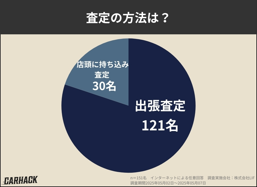 群馬県_査定の方法は？に関するアンケート調査
