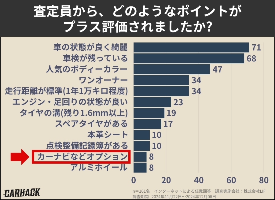車を査定に出した経験に関する利用者の意識調査