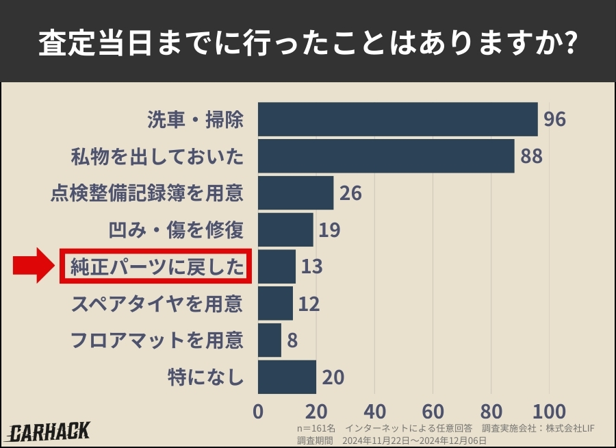 車を査定に出した経験に関する利用者の意識調査